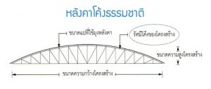 ส่วนประกอบหลังคาโค้งโดม